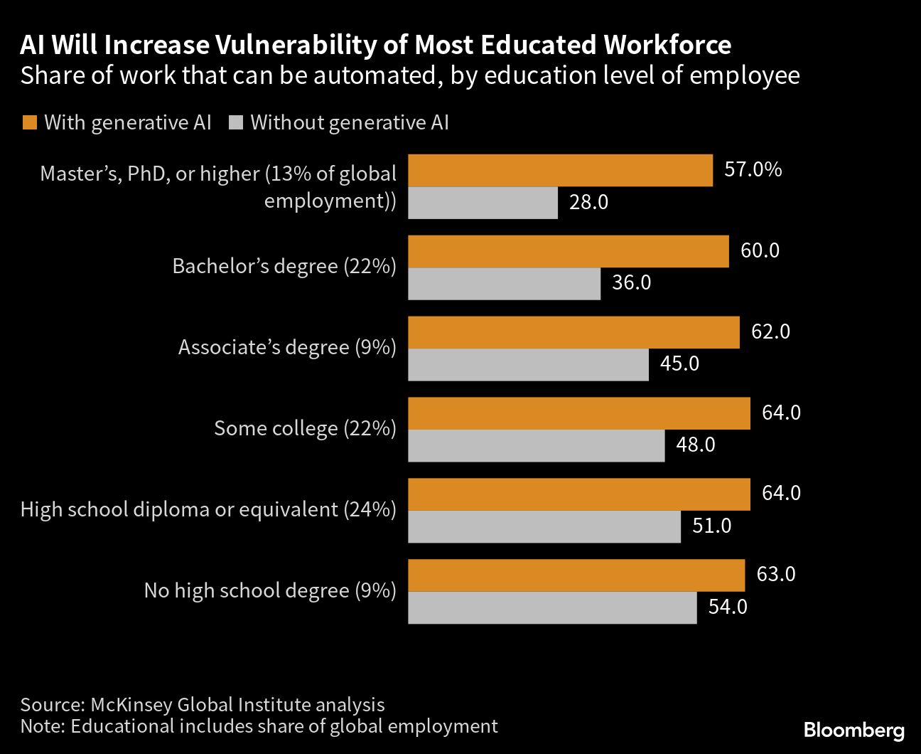Share of work that can be automated, by education level of employee